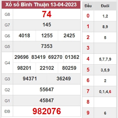 Soi cầu Xổ Số Bình Thuận 20-04-2023