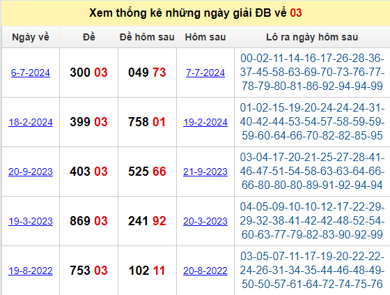 Thống kê giải đặc biệt về 03 hôm sau có các con số may mắn nào? 