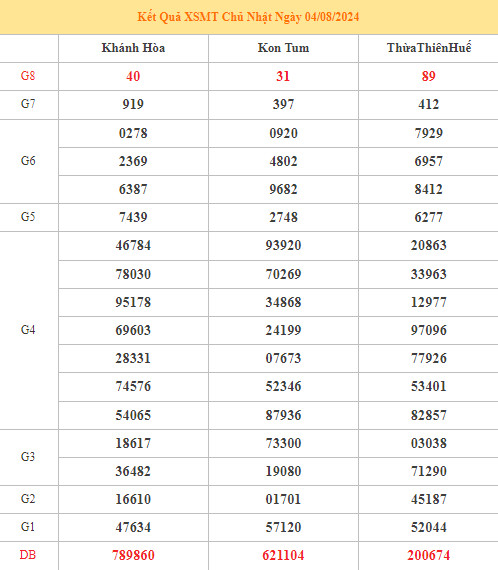 Thống kê phân tích kết quả XSMT ngày 11/8/2024 dễ ăn