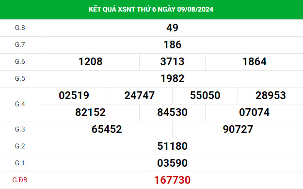 Nhận định XSNT 16/8/2024 hôm nay chính xác thứ 6