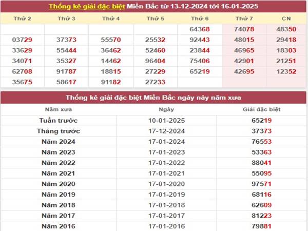Phân tích XSMB ngày 18/1/2025 thống kê miền Bắc thứ 7 hôm nay 3