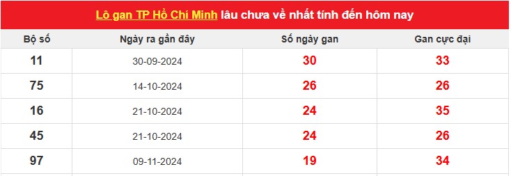 Thống kê xổ số Hồ Chí Minh trong 30 ngày gần đây