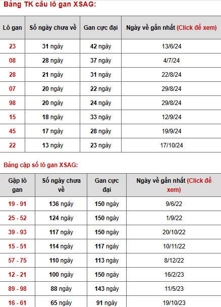 Phân tích xổ số An Giang ngày 23/1/2025 thứ 4 trúng lớn