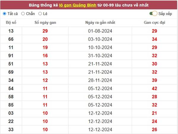 Thống kê KQSX Quảng Bình 27/2/2025 2