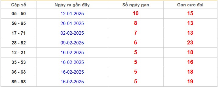 Thống kê cặp lô gan Đà Lạt lâu chưa về nhất