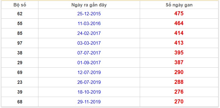 Thống kê giải đặc biệt Gia Lai lâu chưa về nhất