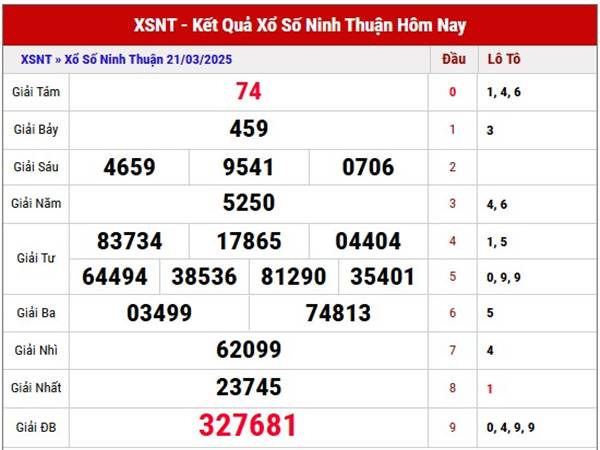 Phân tích sổ xố Ninh Thuận ngày 28/3/2025 thứ 6 miễn phí