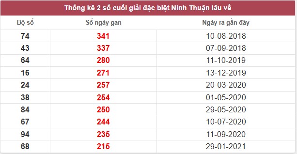 Phân tích sổ xố Ninh Thuận ngày 28/3/2025 thứ 6 miễn phí 3