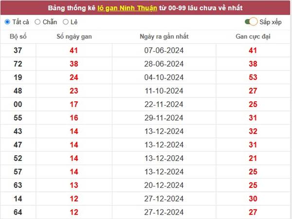 Phân tích sổ xố Ninh Thuận ngày 28/3/2025 thứ 6 miễn phí 2