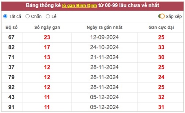 Thống kê XSBDI 6/3/2025 phân tích lô VIP Bình Định