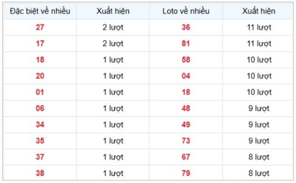 Thống kê loto Vũng Tàu 25/3/2025 phân tích chi tiết