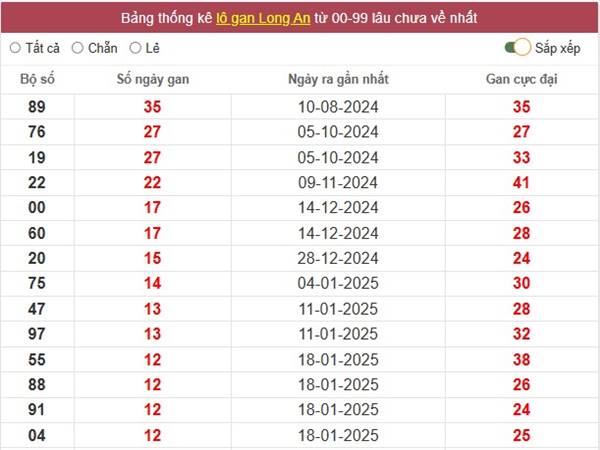 Phân tích SXLA ngày 19/4/2025