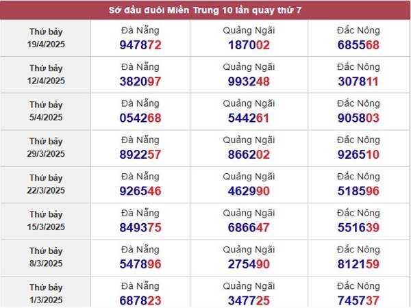 Thống kê xổ số Quảng Ngãi ngày 26/4/2025 thứ 7 4