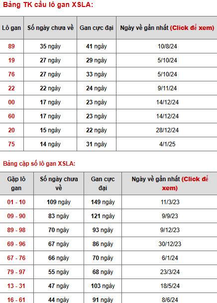 Phân tích XSLA ngày 19/4/2025 hôm nay thứ 7 may mắn