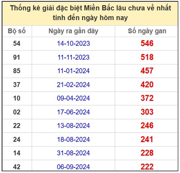 Phân tích xổ số miền Bắc 22/4/2025 lô xiên đẹp nhất thứ 3