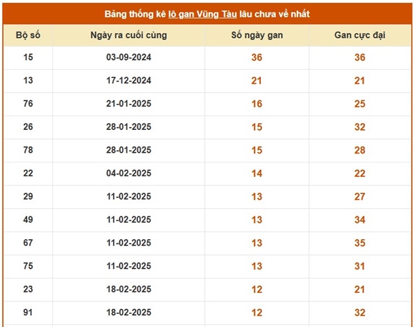 Thống kê KQXSVT ngày 20/5/2025 bạch thủ Vũng Tàu 
