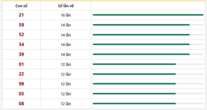 10 con lô xuất hiện nhiều nhất trong 30 lần quay
