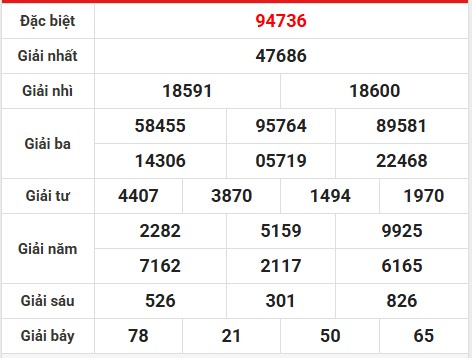 Phân tích bộ số đẹp kết quả XSTD ngày 28/6/2025 thứ 7