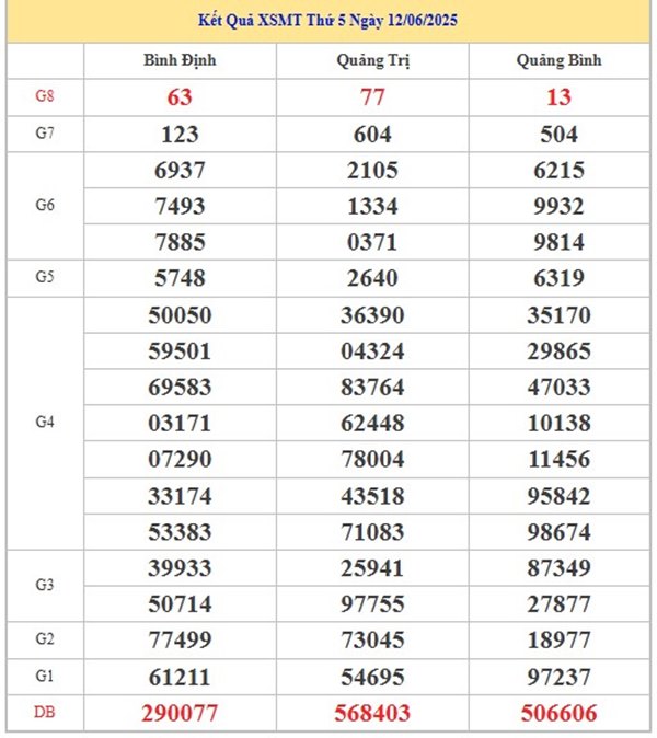 Phân tích KQXS Miền Trung 19/6/2025 lô VIP giải tám