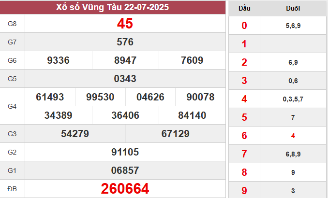Nhận định XSVT 29/7/2025