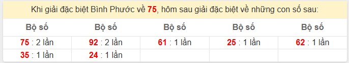 Giải đặc biệt Bình Phước về 75 hôm sau là con gì?