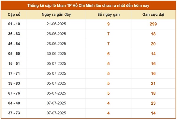 Phân tích XSHCM 26/7/2025 bao lô 2 số đẹp nhất