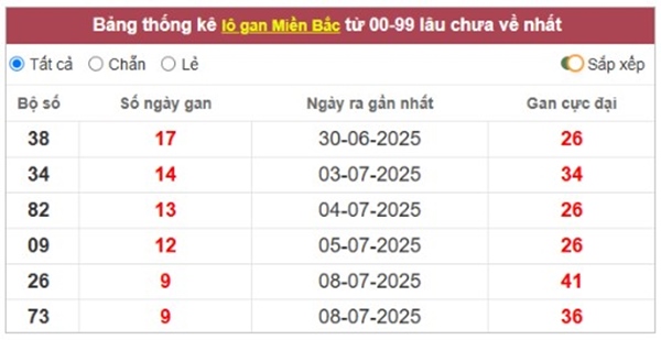 Phân tích XSMB 19/7/2025 thống kê lô kép ngon 