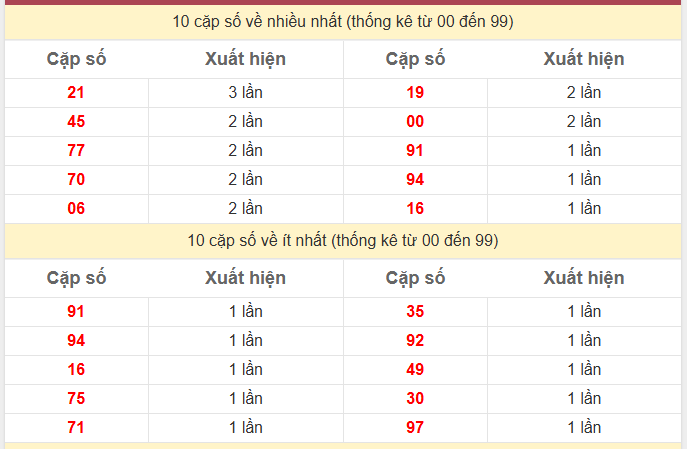 Thống kê 2 số cuối giải đặc biệt KQXS Miền Bắc