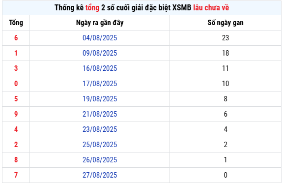 Thống kê tổng 2 số cưới GĐB xổ số Quảng Ngãi ngày 30/8/2025