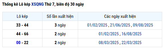 Thống kê lô kép XSQNI ngày 30 tháng 8