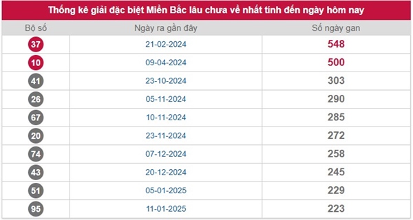 Thống kê XSMB 29/8/2025 lô 2 số cực đẹp miền Bắc