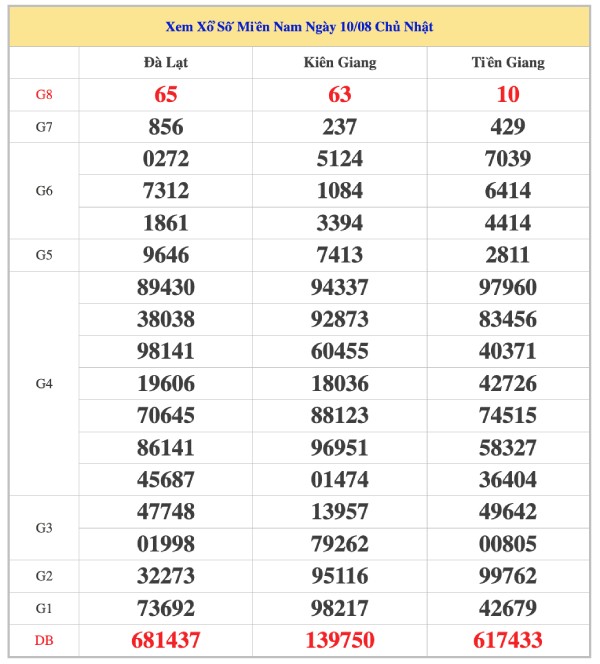 Phân tích kết quả xổ số MN 17/8/2025 chính xác nhất