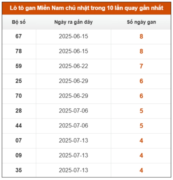 Phân tích kết quả xổ số MN 17/8/2025 chính xác nhất