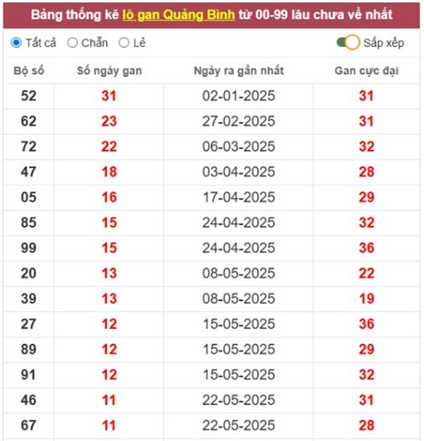 Thống kê XSQB 21/8/2025 phân tích lô đẹp Quảng Bình