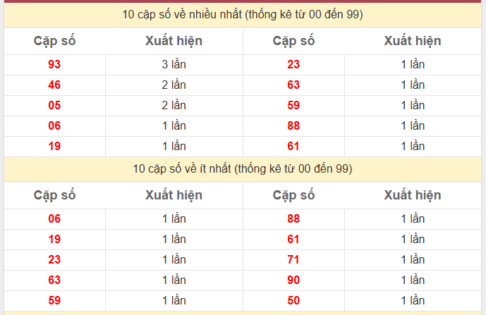 Thống kê 2 số cuối giải đặc biệt KQXS Miền Bắc
