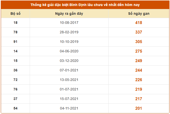 Thống kê giải đặc biệt lâu chưa về XS Bình Định ngày 18/9