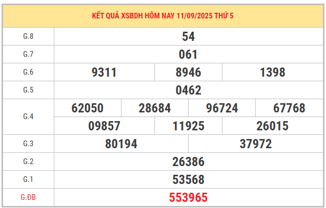 Xem lại kết quả XSBDH kỳ trước ngày 11/9/2025 chi tiết