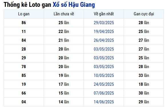 Thống kê lô gan XS Hậu Giang ngày 27/8 hôm nay