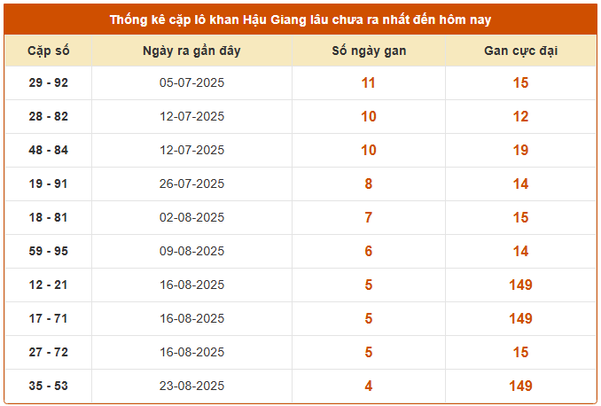 Thống kê cặp lô gan xổ số Hậu Giang hôm nay ngày 27/9/2025