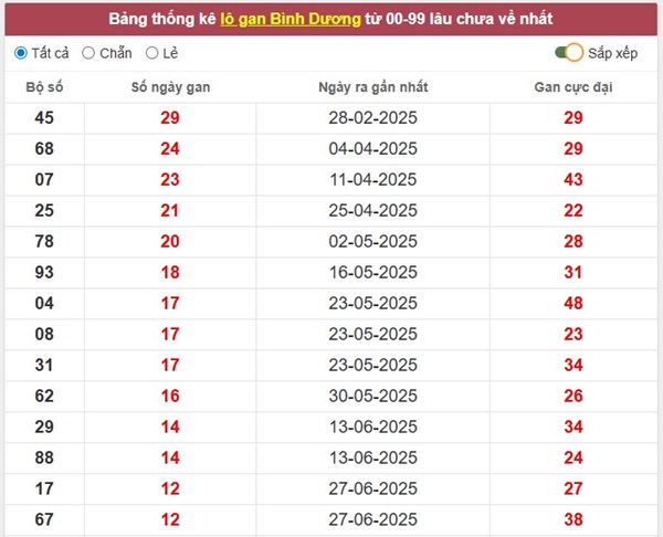 Thống kê lô VIP BD 26/9/2025 hôm nay chính xác nhất