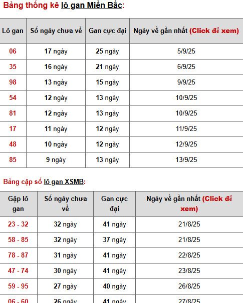 Phân tích XSMB ngày 25/9/2025 thứ 5 may mắn tài lộc