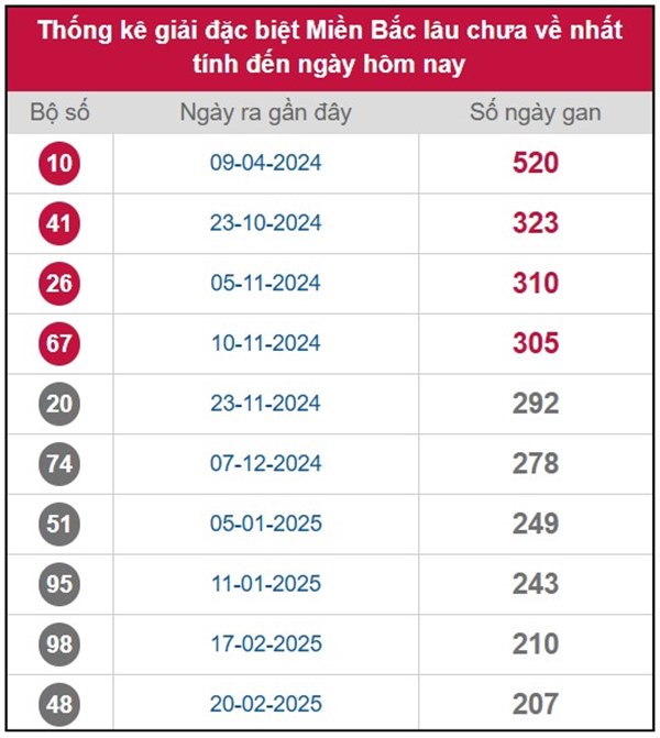 Thống kê XSMB 18/9/2025 xỉu chủ đẹp đài Thủ Đô