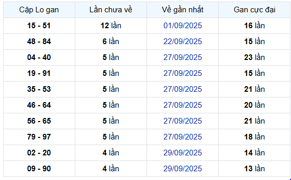 Bảng thống kê 10 cặp lô khan Hồ Chí Minh lâu chưa ra
