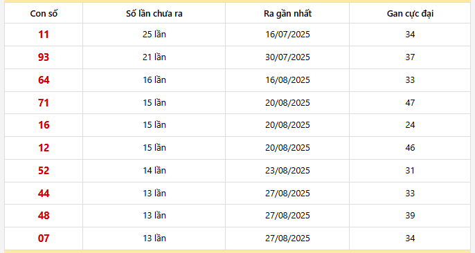 Bảng thống kê 10 con lô gan Đà Nẵng lâu chưa về nhất