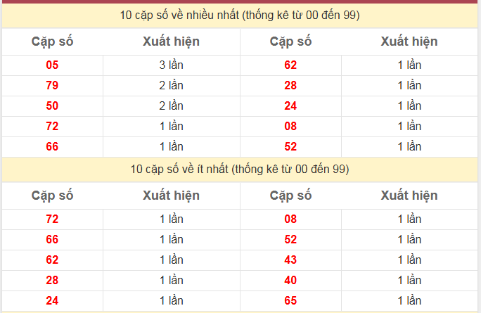 Thống kê 2 số cuối giải đặc biệt KQXS Miền Bắc