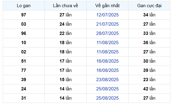 Thống kê Loto gan Xổ số TP Hồ Chí Minh