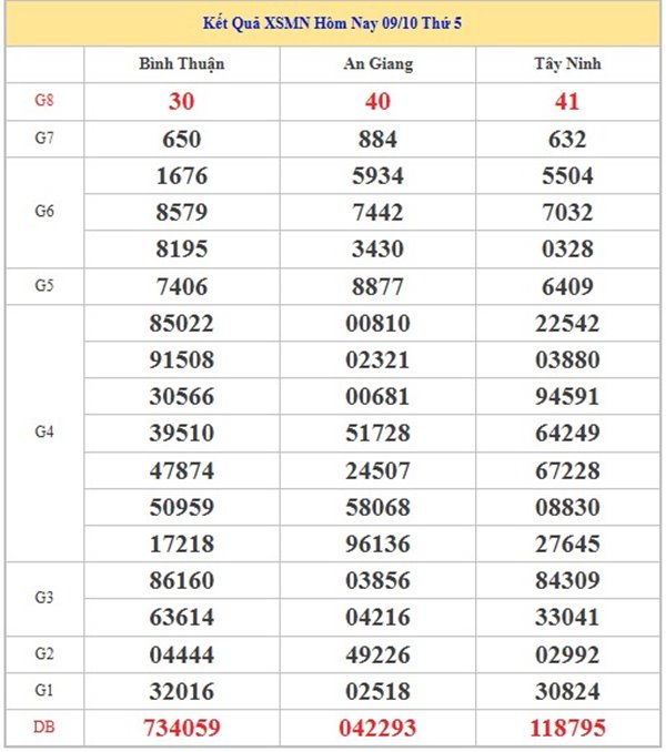 Dự đoán XSMN 16/10/2025 bao lô 2 số đẹp miền Nam