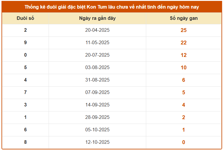Thống kê đuôi giải đặc biệt XSKT lâu không về ngày 19/10/2025