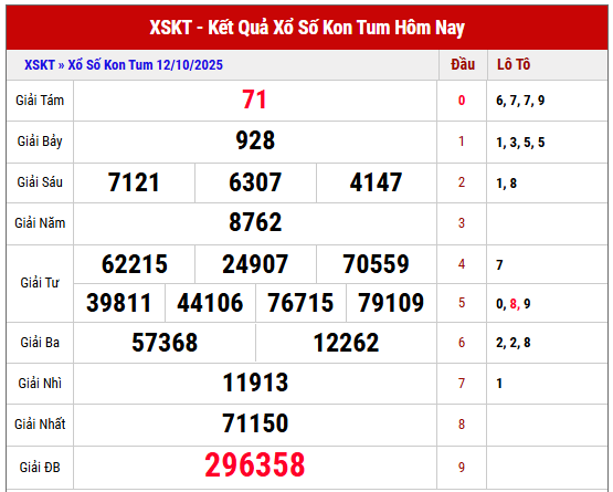 Xem lại kết quả XSKT kỳ trước ngày 12/10/2025 chi tiết