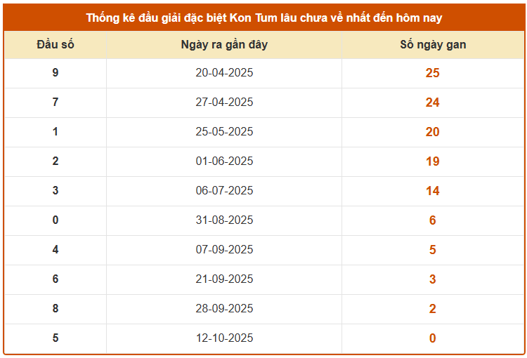 Thống kê đầu giải đặc biệt XSKT lâu không về 19/10/2025